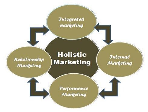 Holistic Marketing Strategy
