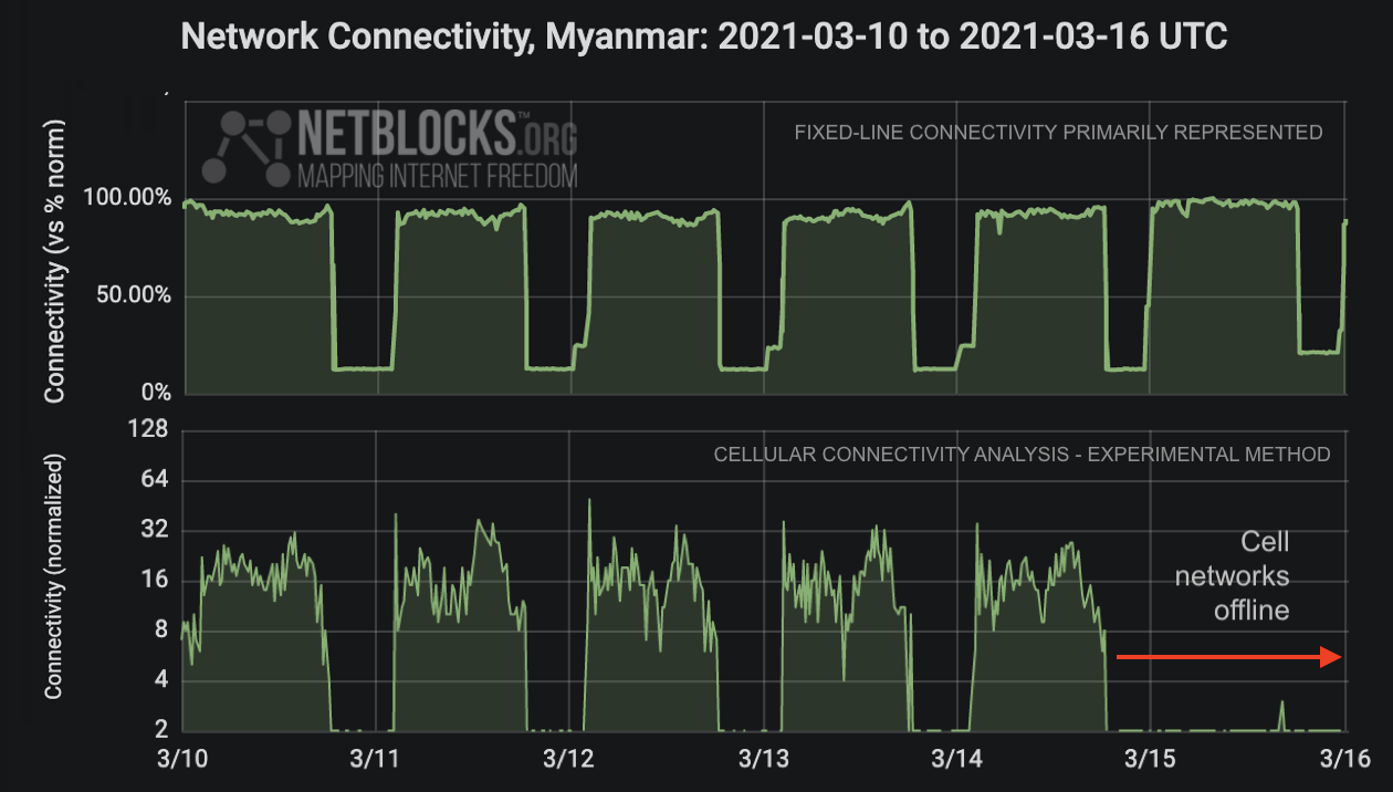 Protest Myanmar Netblocks Fingas Engadget
